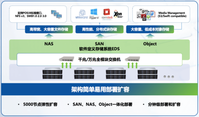 深信服重磅發(fā)布企業(yè)級分布式存儲aStor-EDS，全面提升數(shù)據(jù)處理與存儲服務(wù)能力