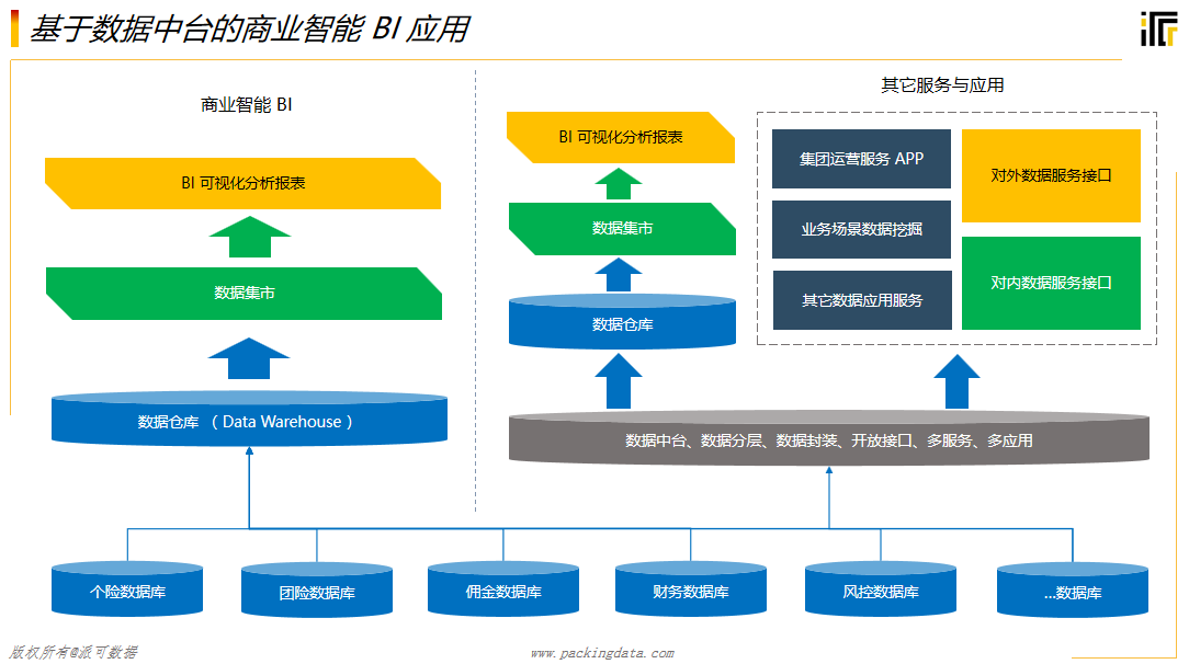 數(shù)據(jù)中臺的核心 數(shù)據(jù)服務(wù)與商業(yè)智能的深度融合