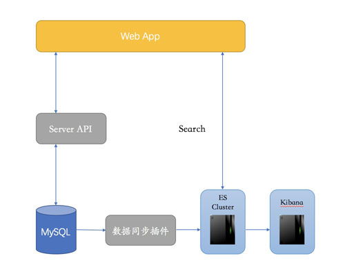 UCloud Elasticsearch服務(wù)UES 數(shù)據(jù)處理與存儲支持場景深度解析